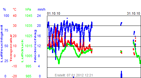 Grafik der Wettermesswerte vom Oktober 2010