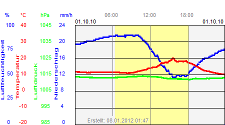 Grafik der Wettermesswerte vom 01. Oktober 2010