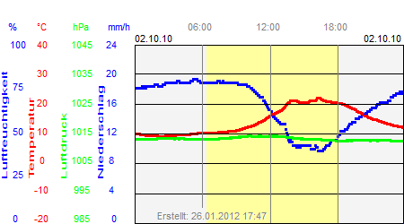 Grafik der Wettermesswerte vom 02. Oktober 2010