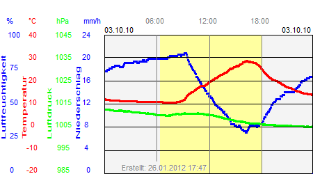 Grafik der Wettermesswerte vom 03. Oktober 2010