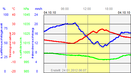 Grafik der Wettermesswerte vom 04. Oktober 2010