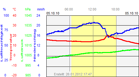 Grafik der Wettermesswerte vom 05. Oktober 2010