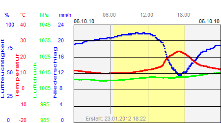 Grafik der Wettermesswerte vom 06. Oktober 2010