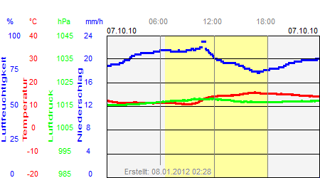 Grafik der Wettermesswerte vom 07. Oktober 2010