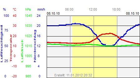 Grafik der Wettermesswerte vom 08. Oktober 2010