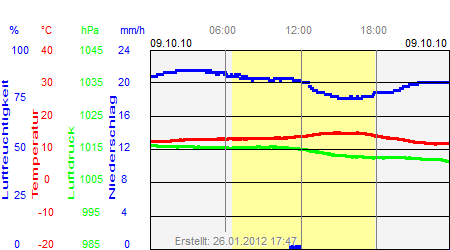 Grafik der Wettermesswerte vom 09. Oktober 2010