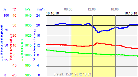 Grafik der Wettermesswerte vom 10. Oktober 2010