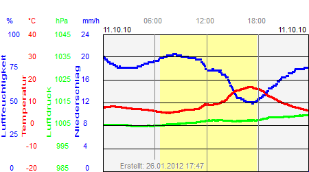 Grafik der Wettermesswerte vom 11. Oktober 2010