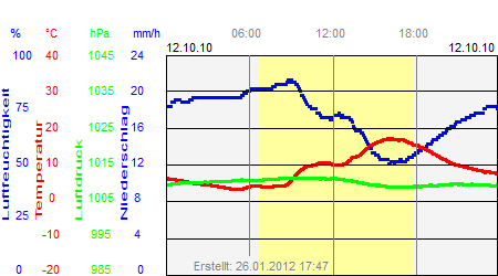 Grafik der Wettermesswerte vom 12. Oktober 2010