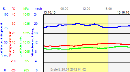 Grafik der Wettermesswerte vom 13. Oktober 2010