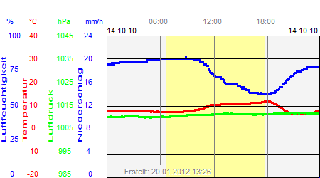 Grafik der Wettermesswerte vom 14. Oktober 2010