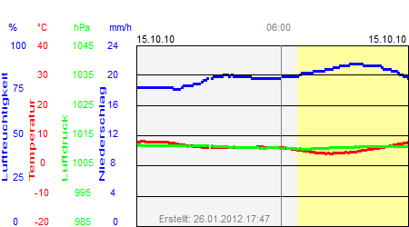 Grafik der Wettermesswerte vom 15. Oktober 2010