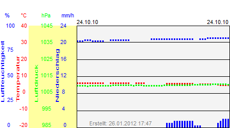 Grafik der Wettermesswerte vom 24. Oktober 2010