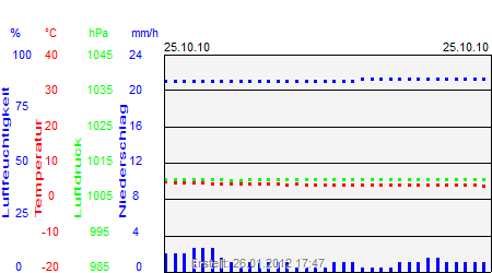 Grafik der Wettermesswerte vom 25. Oktober 2010