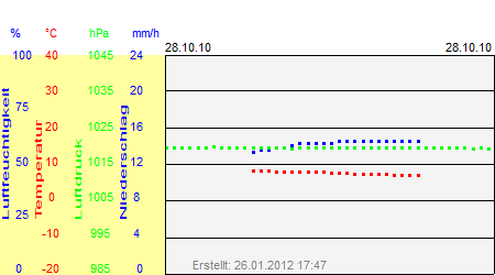 Grafik der Wettermesswerte vom 28. Oktober 2010