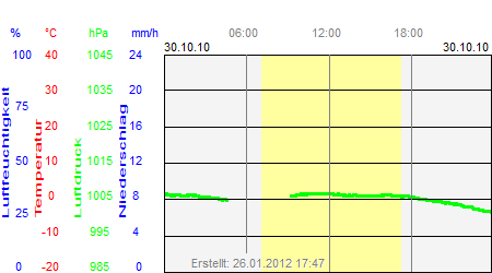 Grafik der Wettermesswerte vom 30. Oktober 2010