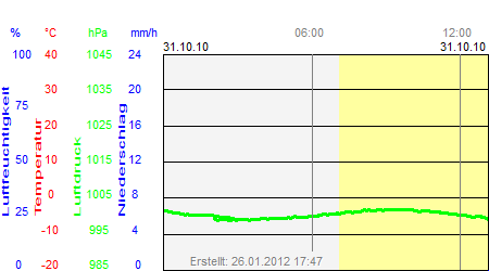 Grafik der Wettermesswerte vom 31. Oktober 2010