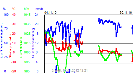 Grafik der Wettermesswerte vom November 2010