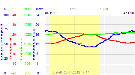 Grafik der Wettermesswerte vom 04. November 2010