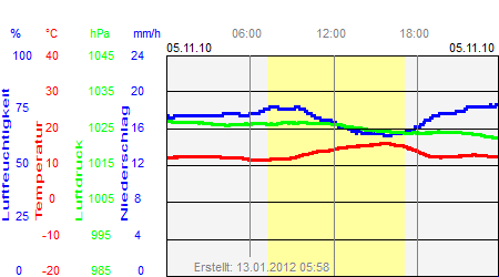 Grafik der Wettermesswerte vom 05. November 2010