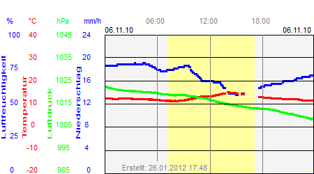 Grafik der Wettermesswerte vom 06. November 2010