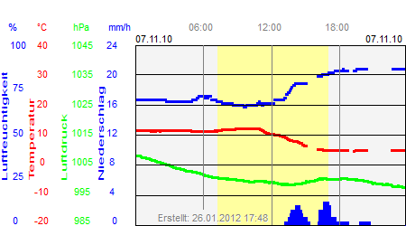 Grafik der Wettermesswerte vom 07. November 2010