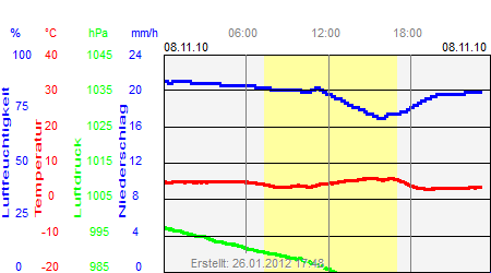 Grafik der Wettermesswerte vom 08. November 2010