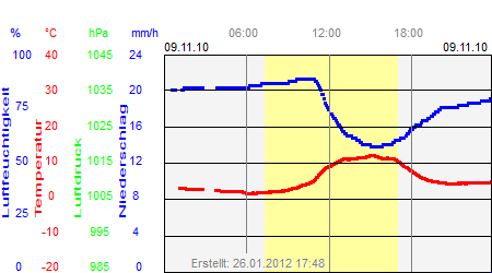 Grafik der Wettermesswerte vom 09. November 2010