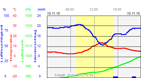 Grafik der Wettermesswerte vom 10. November 2010