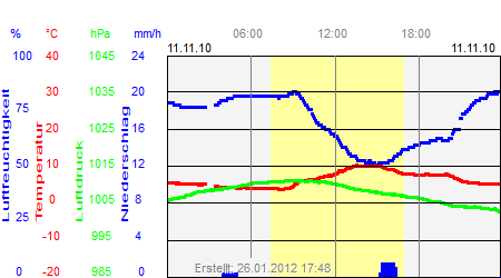 Grafik der Wettermesswerte vom 11. November 2010