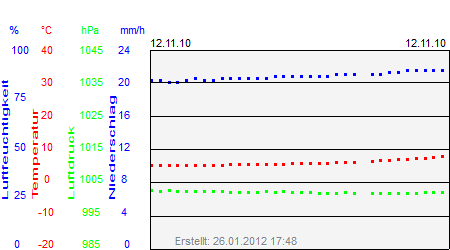 Grafik der Wettermesswerte vom 12. November 2010