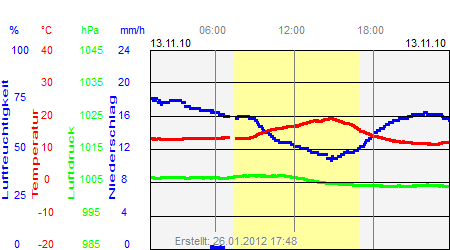 Grafik der Wettermesswerte vom 13. November 2010