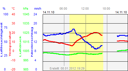 Grafik der Wettermesswerte vom 14. November 2010