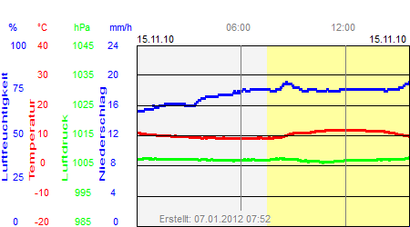 Grafik der Wettermesswerte vom 15. November 2010