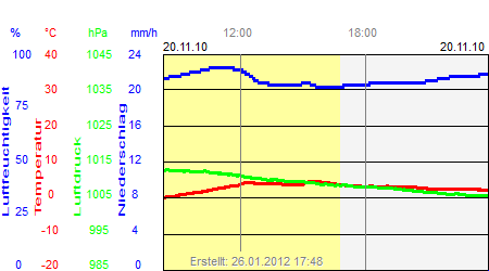 Grafik der Wettermesswerte vom 20. November 2010