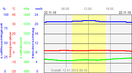 Grafik der Wettermesswerte vom 22. November 2010