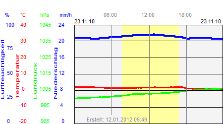 Grafik der Wettermesswerte vom 23. November 2010