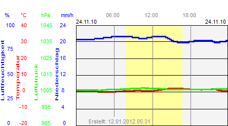 Grafik der Wettermesswerte vom 24. November 2010