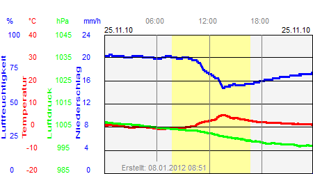 Grafik der Wettermesswerte vom 25. November 2010