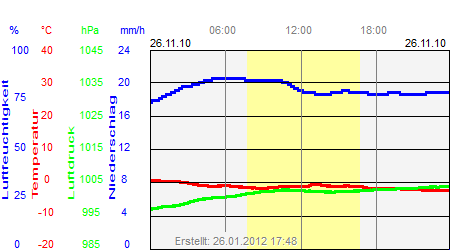 Grafik der Wettermesswerte vom 26. November 2010