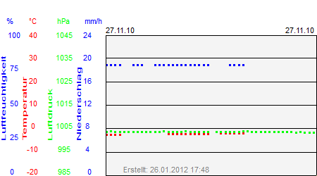 Grafik der Wettermesswerte vom 27. November 2010