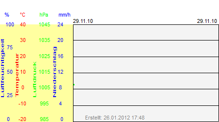 Grafik der Wettermesswerte vom 29. November 2010