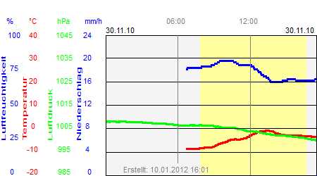 Grafik der Wettermesswerte vom 30. November 2010