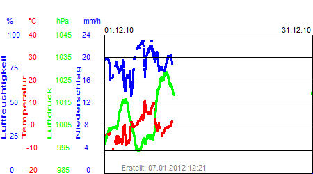 Grafik der Wettermesswerte vom Dezember 2010