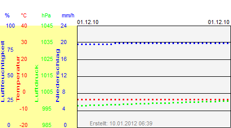 Grafik der Wettermesswerte vom 01. Dezember 2010