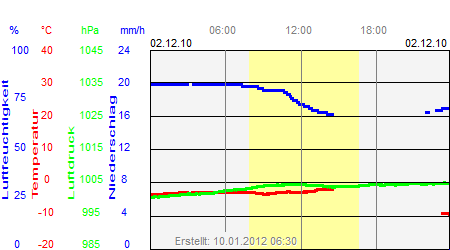 Grafik der Wettermesswerte vom 02. Dezember 2010