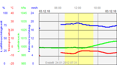 Grafik der Wettermesswerte vom 03. Dezember 2010