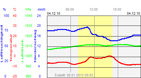 Grafik der Wettermesswerte vom 04. Dezember 2010