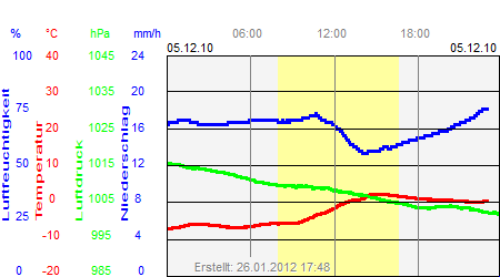 Grafik der Wettermesswerte vom 05. Dezember 2010