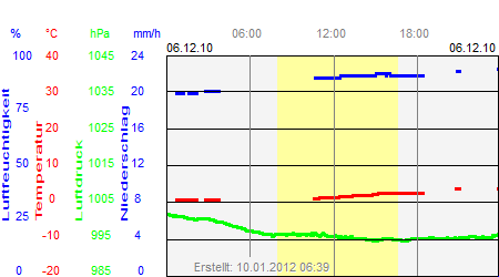 Grafik der Wettermesswerte vom 06. Dezember 2010